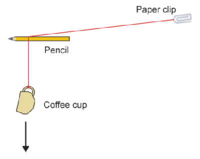 A coffee cup is suspended from a string lying over a pencil