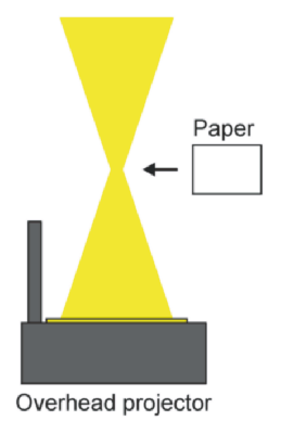 The light and heat from an overhead projector can ignite a piece of paper