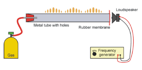 Diagram of the Ruben flame tube
