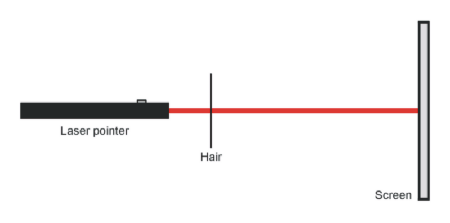Diagram of measurement of thickness of a piece of hair using laser diffraction